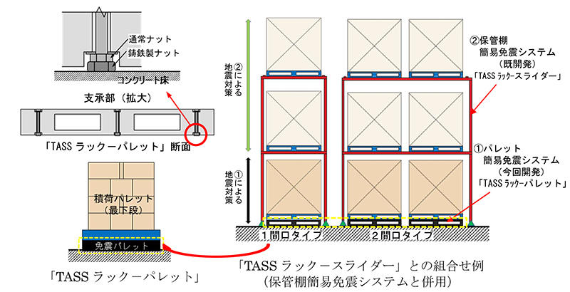 図１　TASSラック－パレットの免震機構