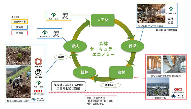 「森林を対象としたサーキュラーエコノミー」の概念図