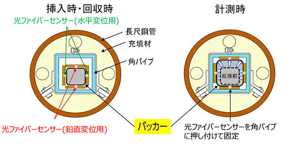 図1　光ファイバーセンサーによる計測器械の仕様