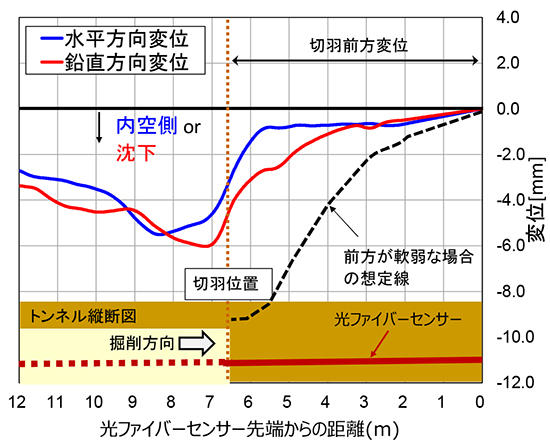 図2 滝室坂トンネル東新設(二期)工事での計測結果例