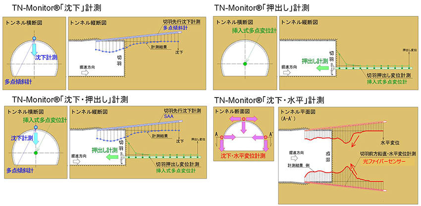図3　「TN-Monitor」を用いた変位計測事例