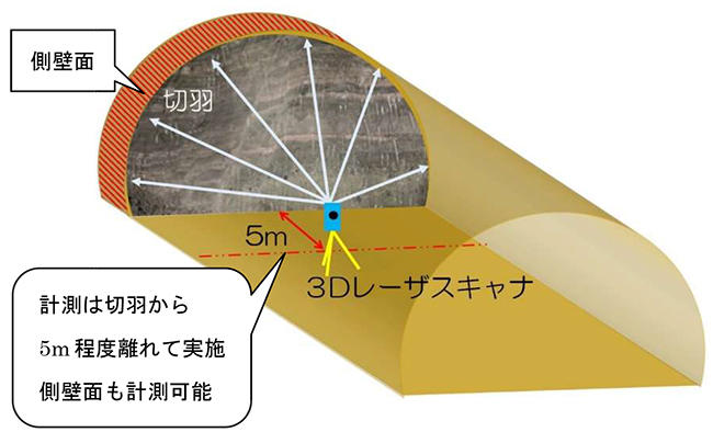 図1　3Dレーザスキャナによる計測状況