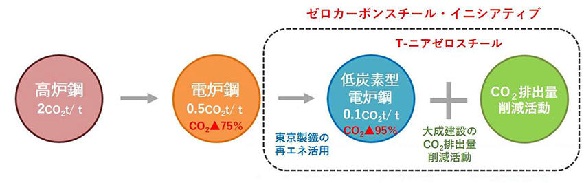 図1 脱炭素化に向けたプロセスと当社･東京製鐵の連携によるゼロカーボンスチール･イニシアティブ