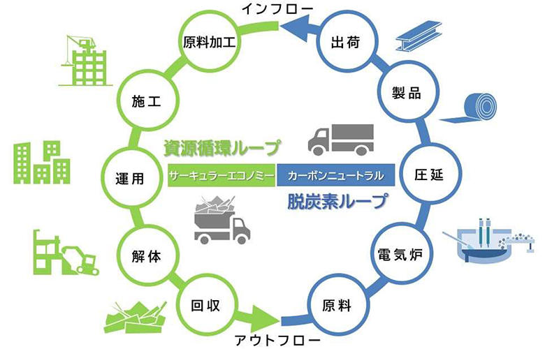 図2 脱炭素と資源循環を実現するゼロカーボンスチール・イニシアティブのフローイメージ