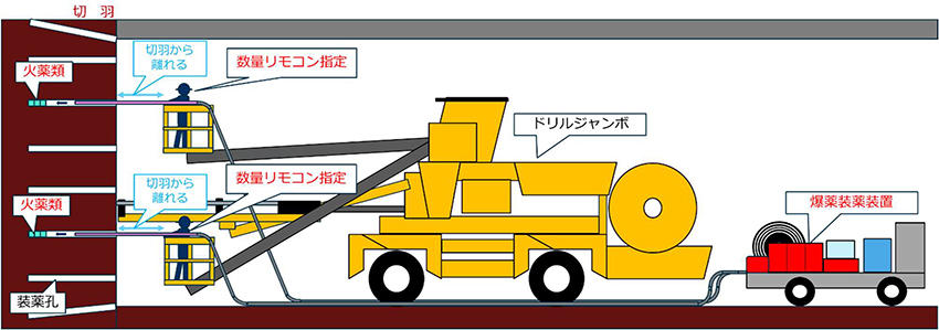 図1 本装置を用いた爆薬装薬構成(2tトラック1台に爆薬装薬装置2台搭載の場合)