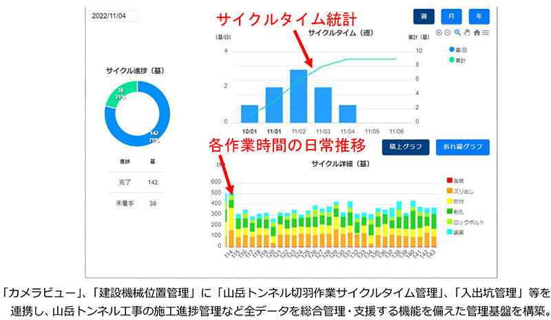 図2　山岳トンネル工事向け総合管理基盤の画面表示例