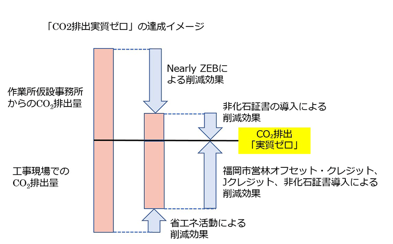 CO2排出量削減イメージ