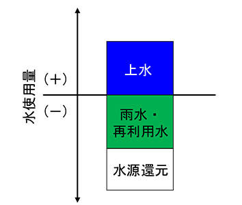 >図1 LEED Zero Waterの定義