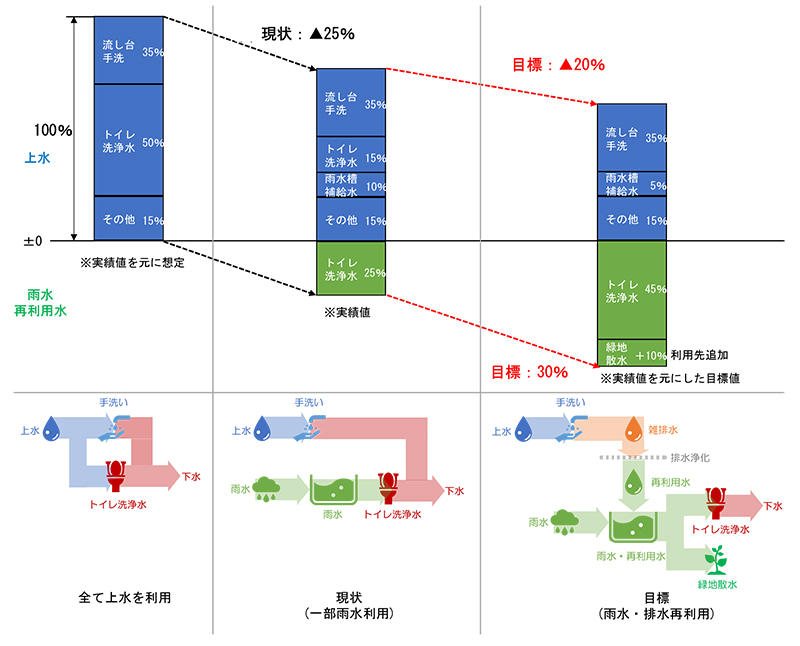 図2　「人と空間のラボ」における本実証の調査内容(1)､(2)と目標値