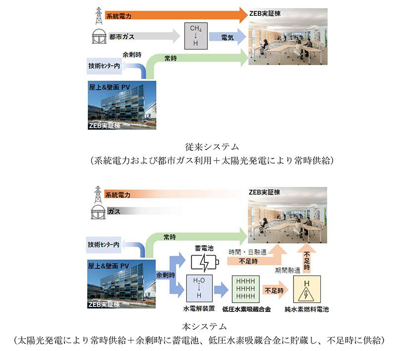 図1　建物への電力供給方式の比較（従来システム、本システム）
