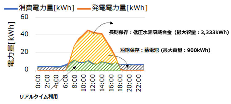 図2　本システムの活用による発電と消費電力量の事例（中間期：春・秋）（余剰電力の長期保存は低圧水素吸蔵合金で行い、夜間消費電力量は常時蓄電池が賄う）