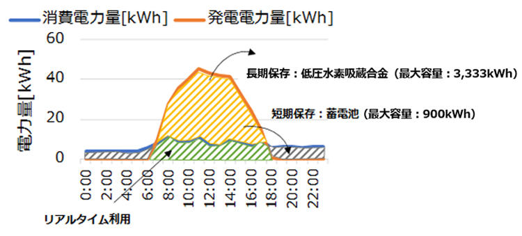 図2 本システムの活用による発電と消費電力量の事例(中間期:春・秋)(余剰電力の長期保存は低圧水素吸蔵合金で行い、夜間消費電力量は常時蓄電池が賄う)