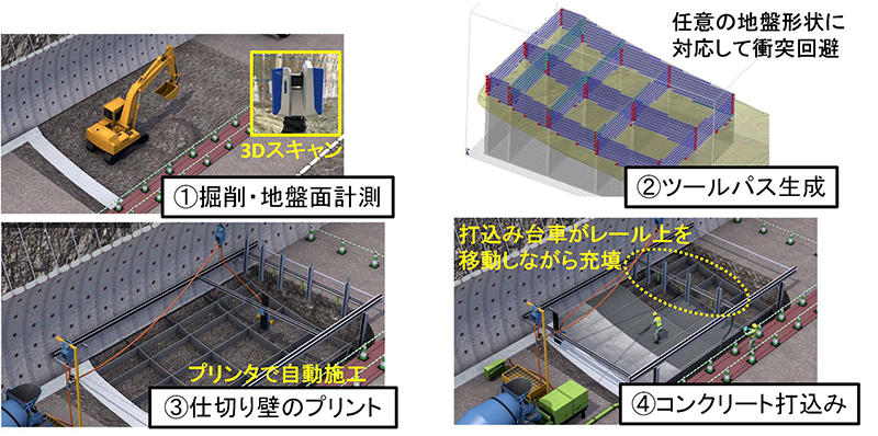 図2 3Dプリンタを活用したトンネルでのインバートコンクリートの施工手順