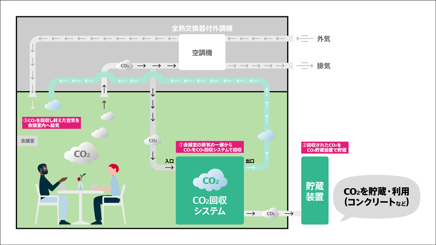 技術検証概要1 (会議室使用時)