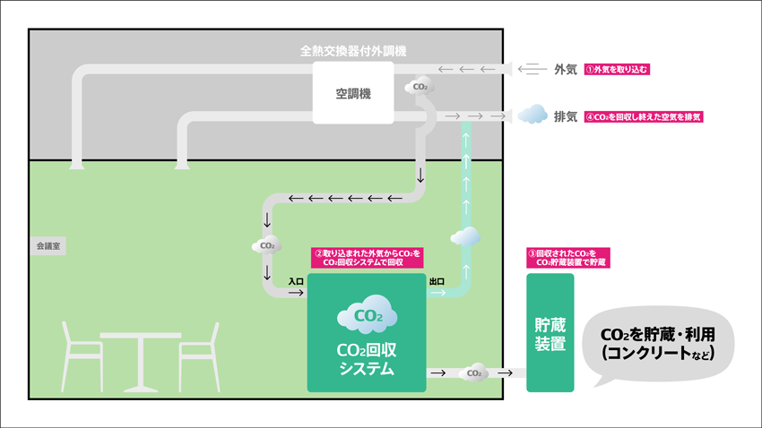 技術検証概要2 (会議室未使用時)