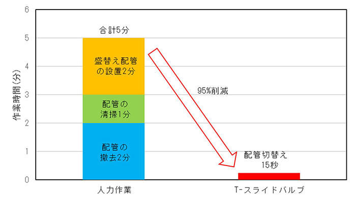 図3 配管切替え作業時間の比較