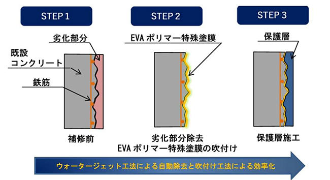 図1 エバーショット工法概要図