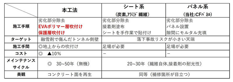 表1　本工法と従来工法の比較