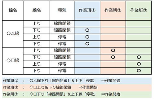 表1 作業班・線名・種別毎の設定例