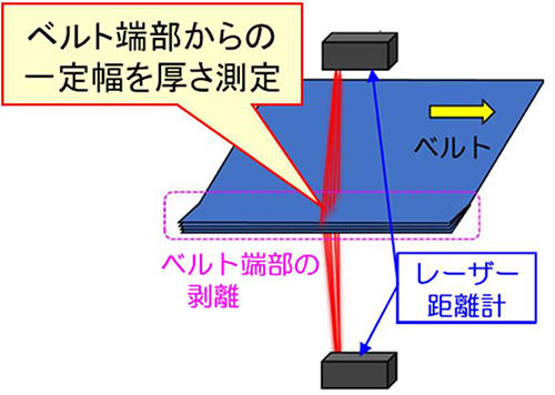 図1 ベルト端部の剥離状況計測概要図