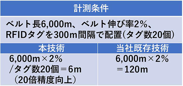 表1 位置計測事例(計測精度比較)