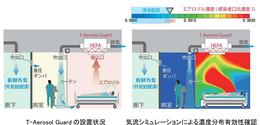 図1 気流制御ユニット「T-Aerosol Guard」の設置効果