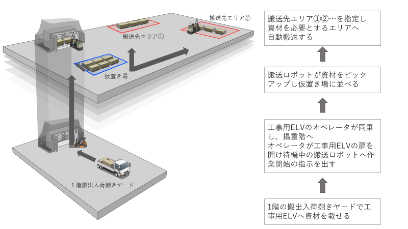 図1 対象フロアへの資材搬入と搬送先エリアへの自動走行搬送