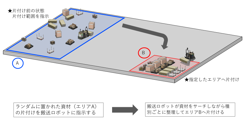 図2 ランダムピックアップ機能を用いた資材の種別毎片付け状況