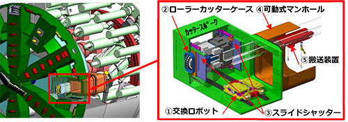 図1 THESEUS工法を適用したローラーカッター交換システム