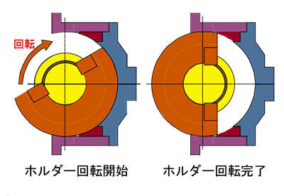 図5 回転式交換方法(従来)