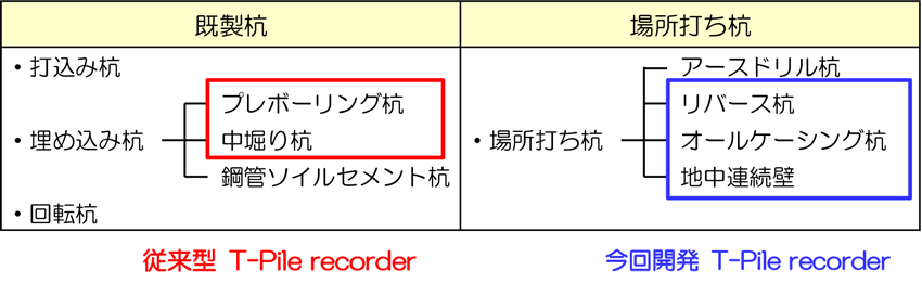 表１ 杭の施工法と総合管理システム（T-Pile Recorderシリーズ）