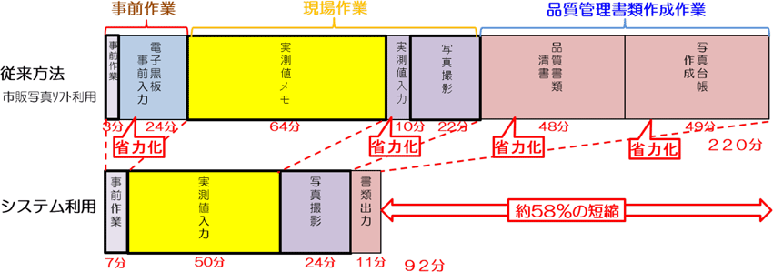 図２ 作業時間の削減効果