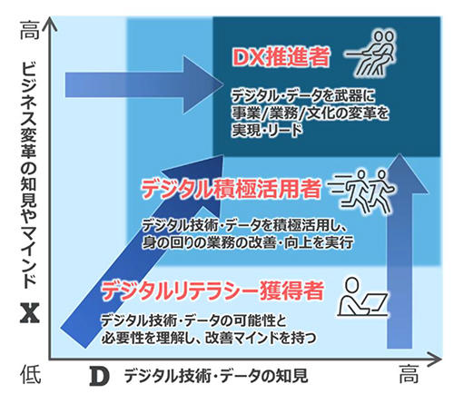 DXアカデミアの3つの育成階層