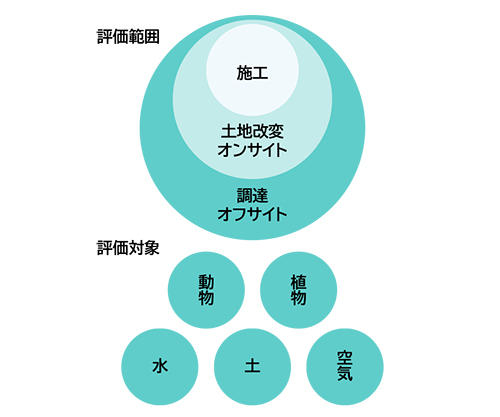 評価範囲と評価対象