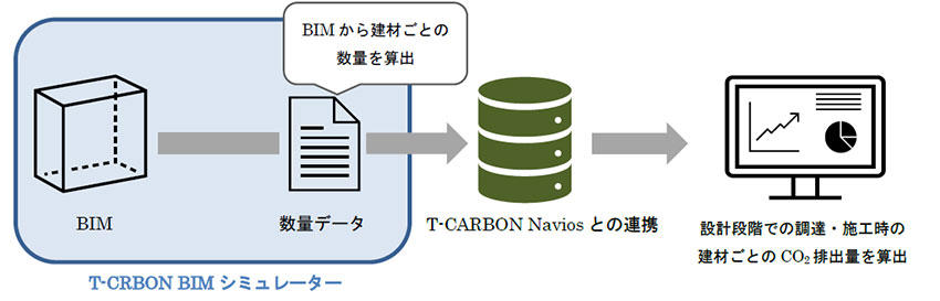 図1 T-CARBON BIMシミュレーターの適用イメージ