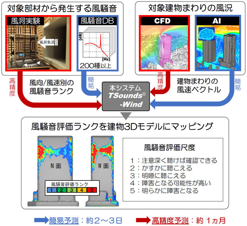 図1 風騒音リスク可視化技術「 TSounds-Wind」概要