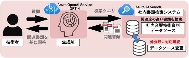 図１　本システムの構成と検索手