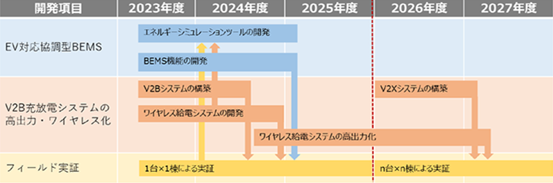 図3　開発工程