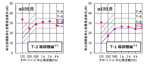 図2　T-Silent Sleeve遮音性能測定・評価結果