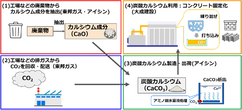 ＜参考2＞本プロジェクトの概要イメージ