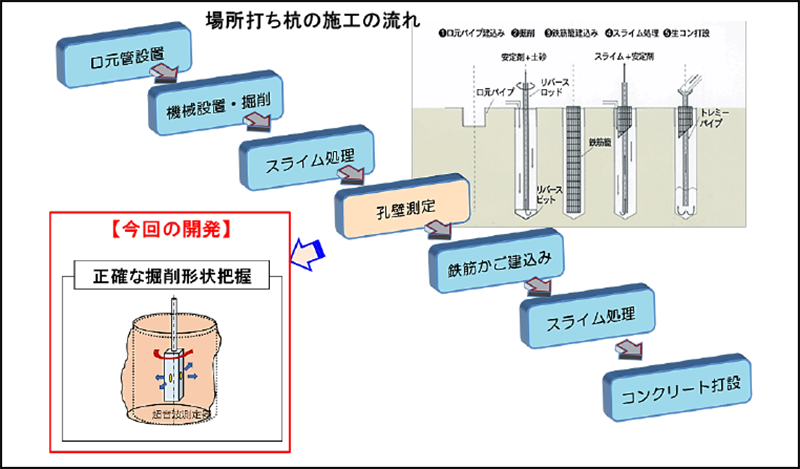 図１　杭・連壁の施工の流れ