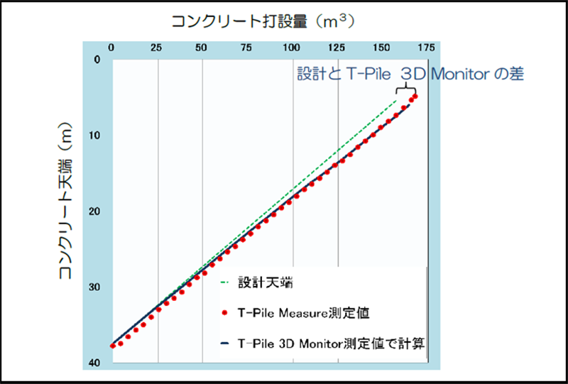 図3 コンクリート打設曲線