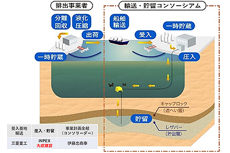 船舶輸送を用いた大規模広域CCSバリューチェーン事業模式図