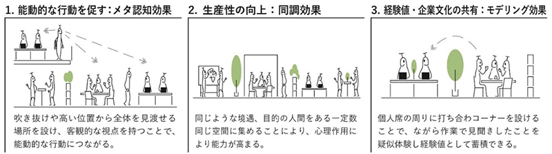 図1　ありたい姿の実現を可能とするナッジデザインの事例（各種効果）