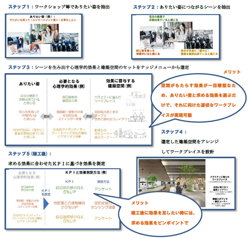 図2　ナッジデザインを活用した課題解決までのワークフローイメージ