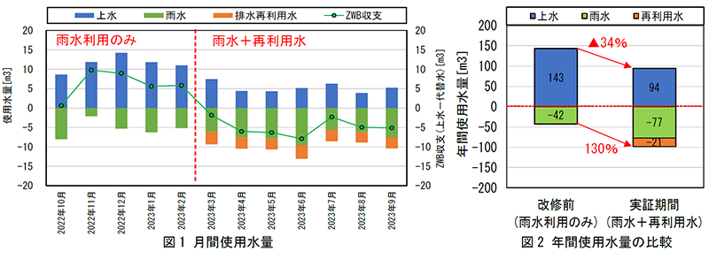 図1 月間使用水量 図2 年間使用水量の比較