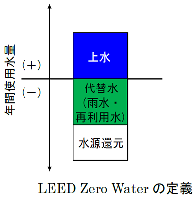 LEED Zero Waterの定義