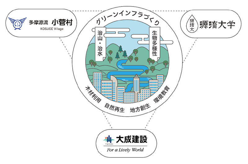 図2　グリーンインフラ推進構想「Kosuge-Model」の概念