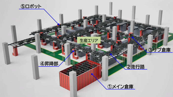 図1　AutoStoreTMを用いた生産システム