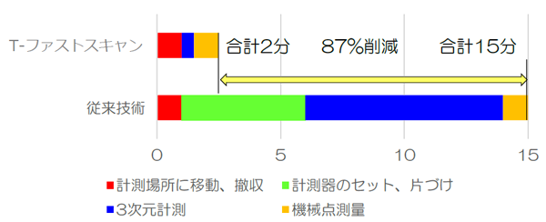 図2 計測時間の比較